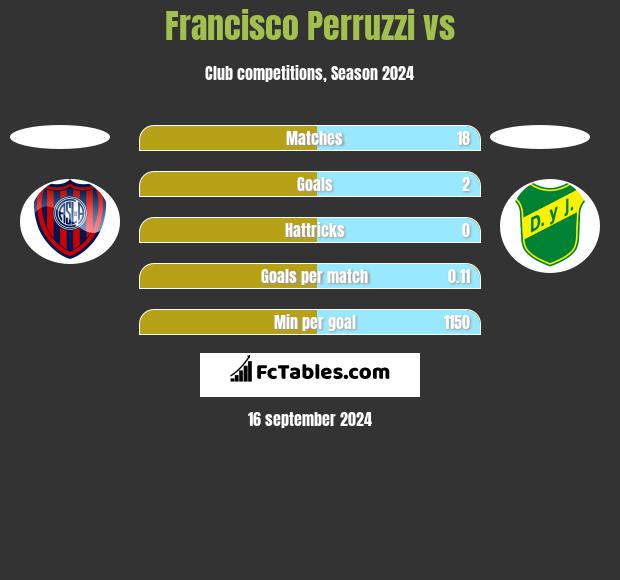 Francisco Perruzzi vs  h2h player stats