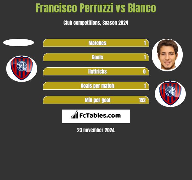 Francisco Perruzzi vs Blanco h2h player stats