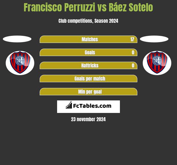 Francisco Perruzzi vs Báez Sotelo h2h player stats