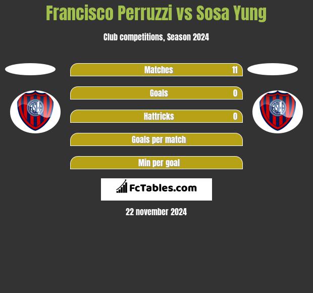 Francisco Perruzzi vs Sosa Yung h2h player stats