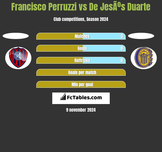 Francisco Perruzzi vs De JesÃºs Duarte h2h player stats