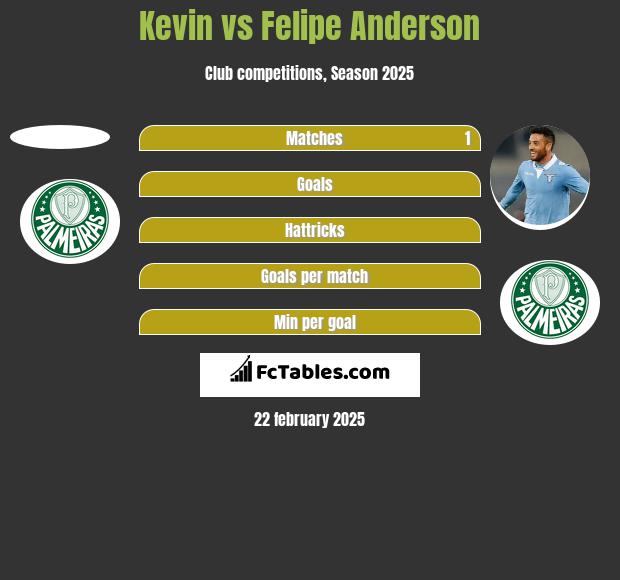 Kevin vs Felipe Anderson h2h player stats