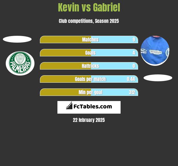 Kevin vs Gabriel h2h player stats