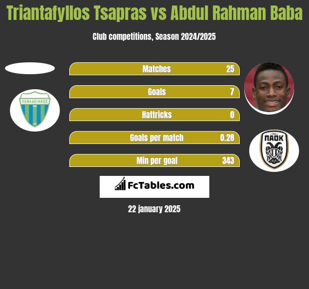 Triantafyllos Tsapras vs Abdul Baba h2h player stats