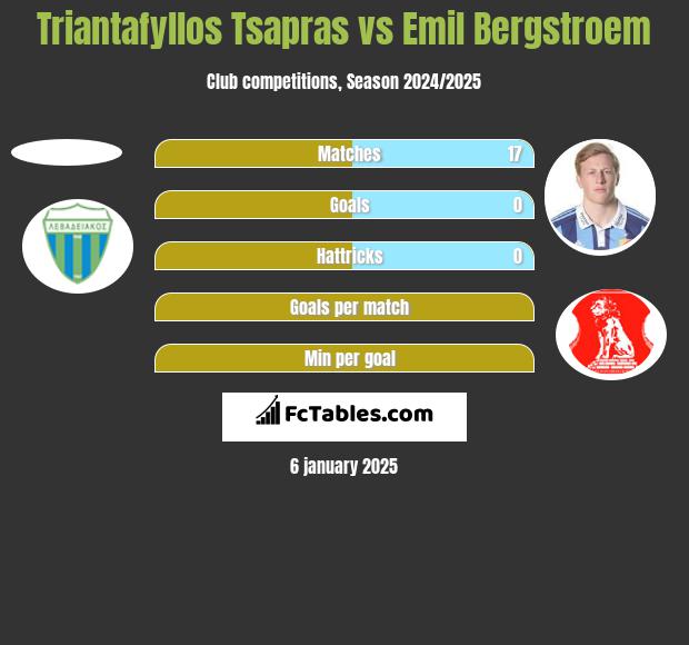 Triantafyllos Tsapras vs Emil Bergstroem h2h player stats