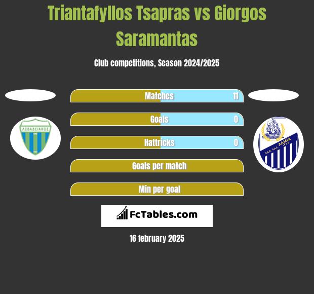 Triantafyllos Tsapras vs Giorgos Saramantas h2h player stats