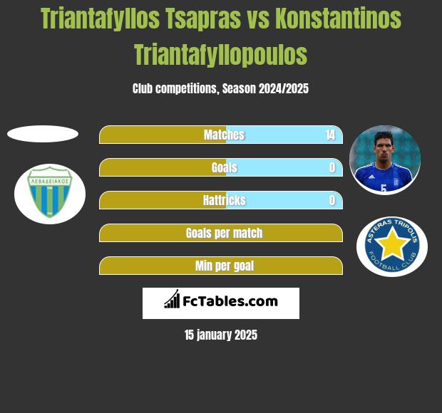 Triantafyllos Tsapras vs Konstantinos Triantafyllopoulos h2h player stats