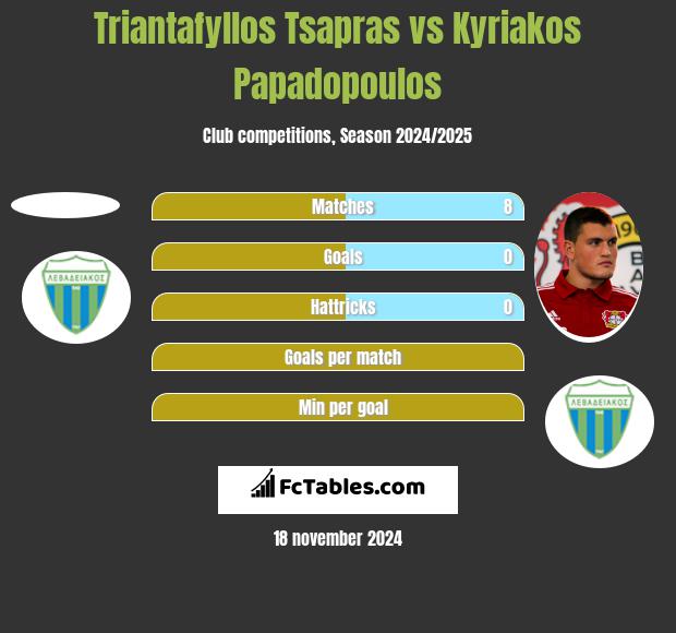 Triantafyllos Tsapras vs Kyriakos Papadopoulos h2h player stats