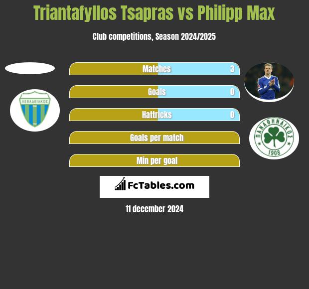 Triantafyllos Tsapras vs Philipp Max h2h player stats