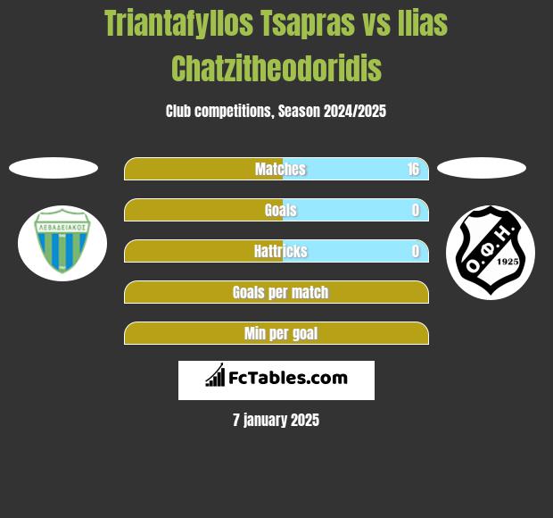 Triantafyllos Tsapras vs Ilias Chatzitheodoridis h2h player stats