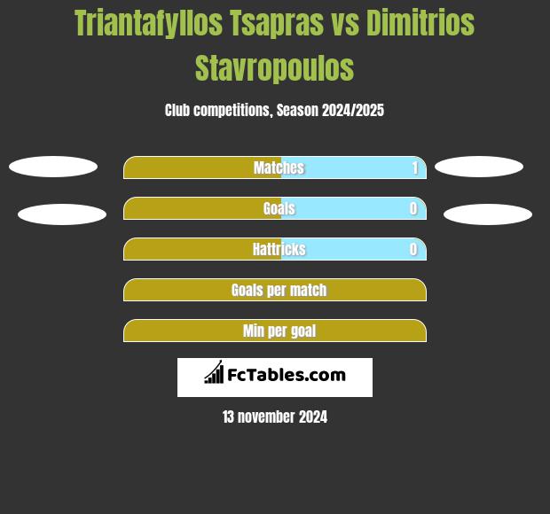 Triantafyllos Tsapras vs Dimitrios Stavropoulos h2h player stats