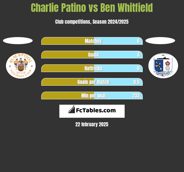 Charlie Patino vs Ben Whitfield h2h player stats