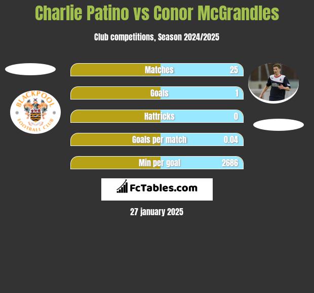 Charlie Patino vs Conor McGrandles h2h player stats