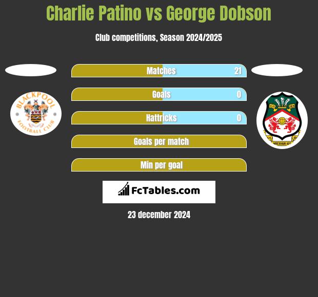 Charlie Patino vs George Dobson h2h player stats