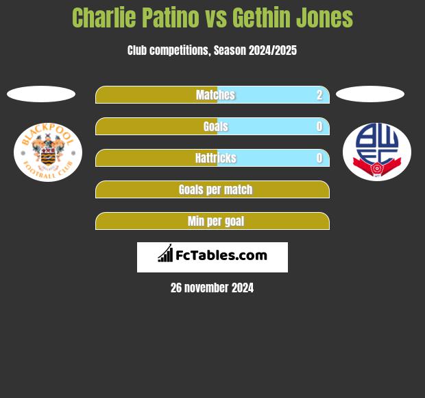 Charlie Patino vs Gethin Jones h2h player stats