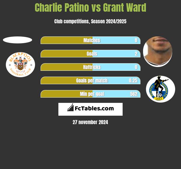 Charlie Patino vs Grant Ward h2h player stats