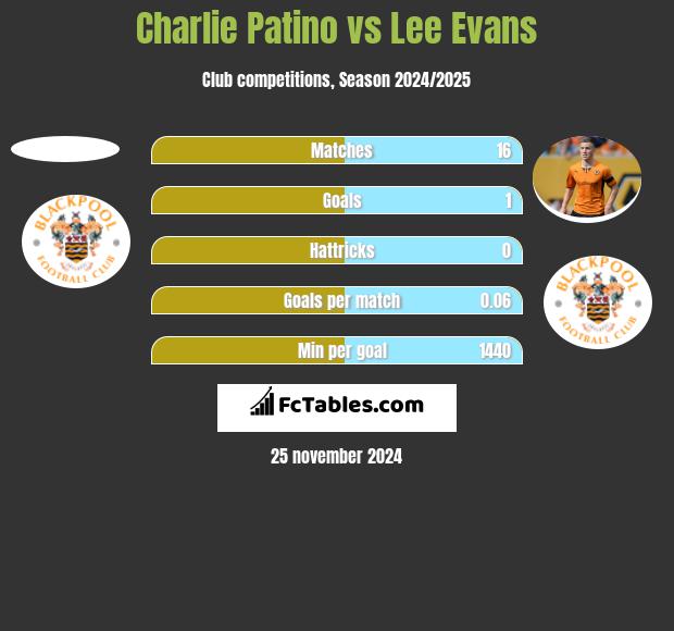 Charlie Patino vs Lee Evans h2h player stats