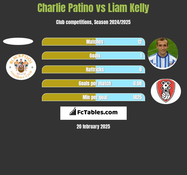 Charlie Patino vs Liam Kelly h2h player stats