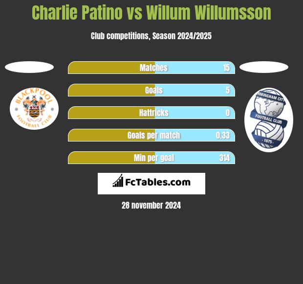 Charlie Patino vs Willum Willumsson h2h player stats