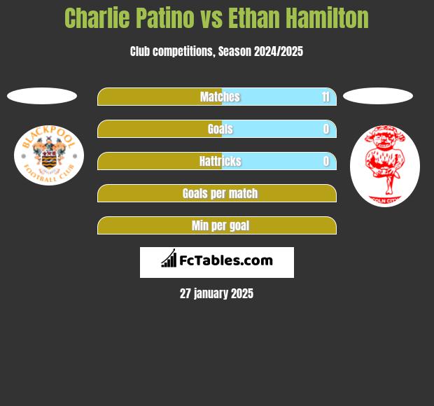 Charlie Patino vs Ethan Hamilton h2h player stats