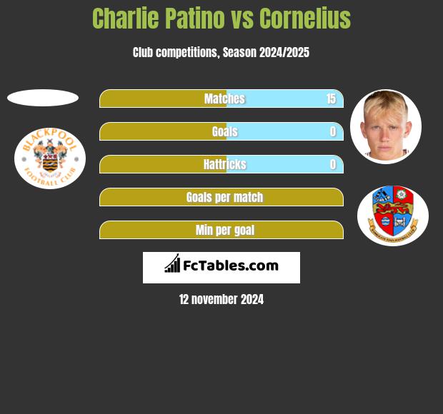 Charlie Patino vs Cornelius h2h player stats