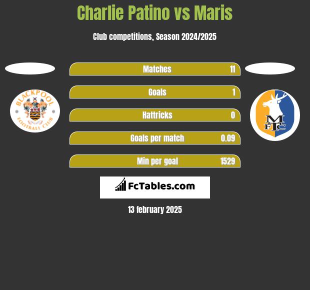 Charlie Patino vs Maris h2h player stats