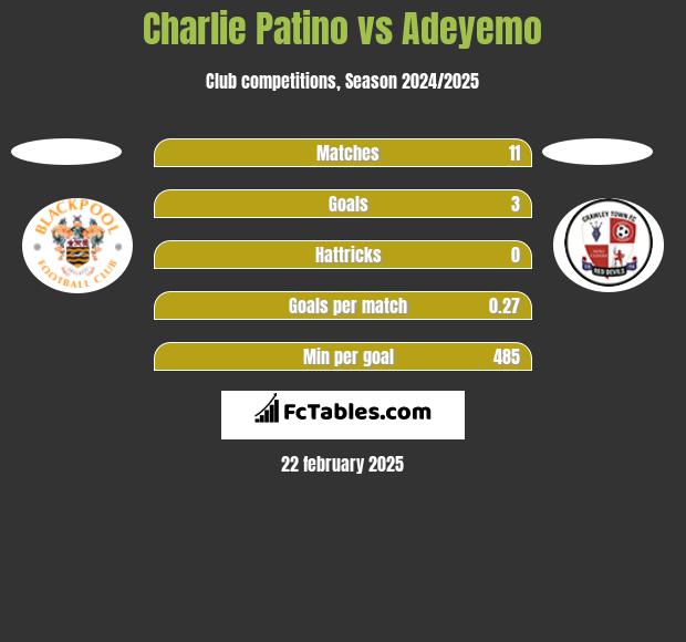 Charlie Patino vs Adeyemo h2h player stats