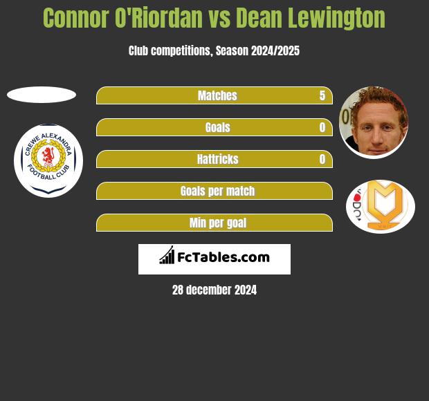 Connor O'Riordan vs Dean Lewington h2h player stats