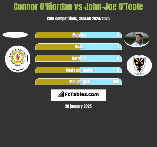 Connor O'Riordan vs John-Joe O'Toole h2h player stats