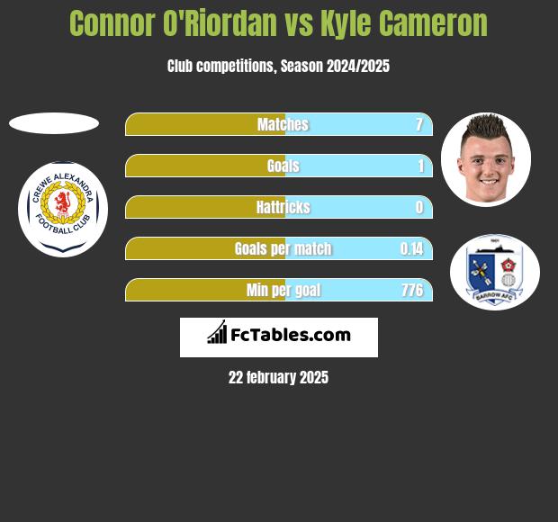 Connor O'Riordan vs Kyle Cameron h2h player stats