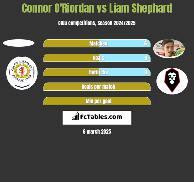 Connor O'Riordan vs Liam Shephard h2h player stats