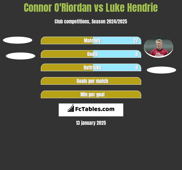 Connor O'Riordan vs Luke Hendrie h2h player stats