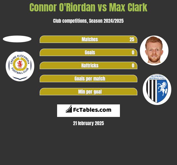 Connor O'Riordan vs Max Clark h2h player stats