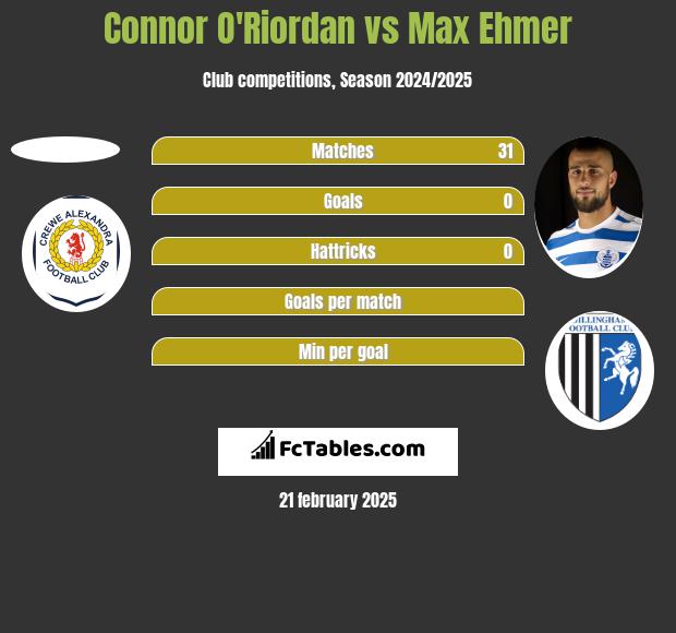 Connor O'Riordan vs Max Ehmer h2h player stats