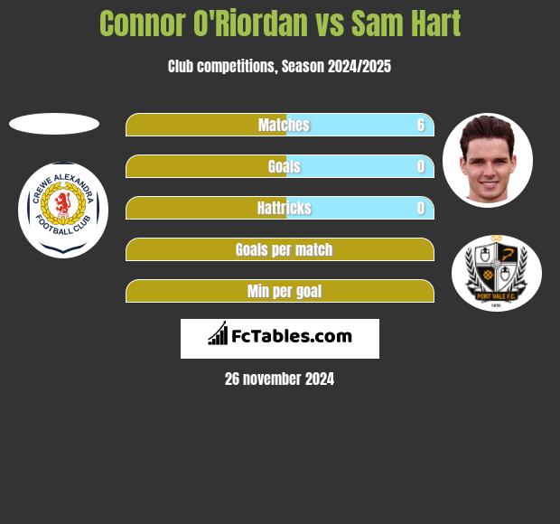 Connor O'Riordan vs Sam Hart h2h player stats