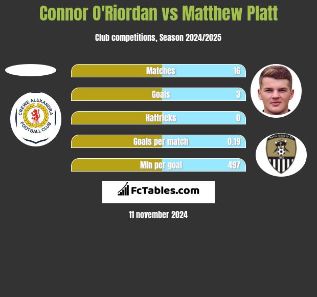 Connor O'Riordan vs Matthew Platt h2h player stats