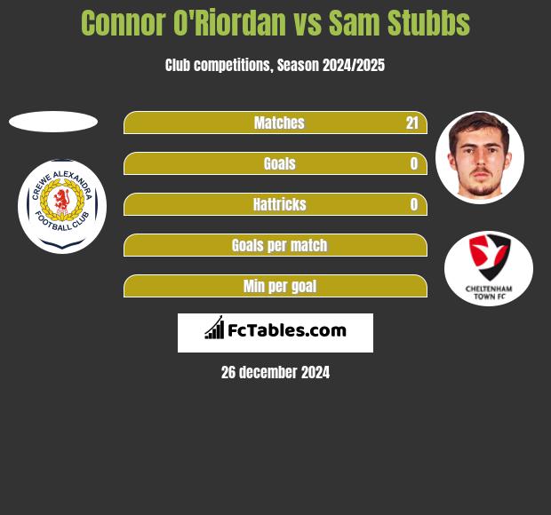 Connor O'Riordan vs Sam Stubbs h2h player stats