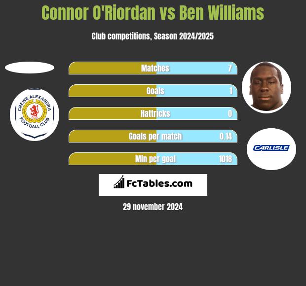 Connor O'Riordan vs Ben Williams h2h player stats