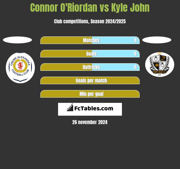 Connor O'Riordan vs Kyle John h2h player stats