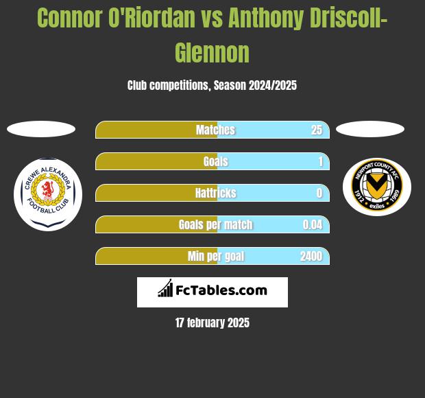 Connor O'Riordan vs Anthony Driscoll-Glennon h2h player stats