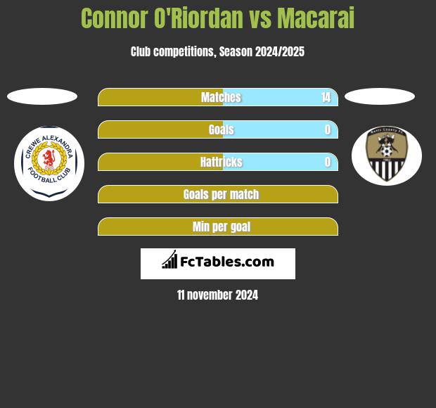 Connor O'Riordan vs Macarai h2h player stats