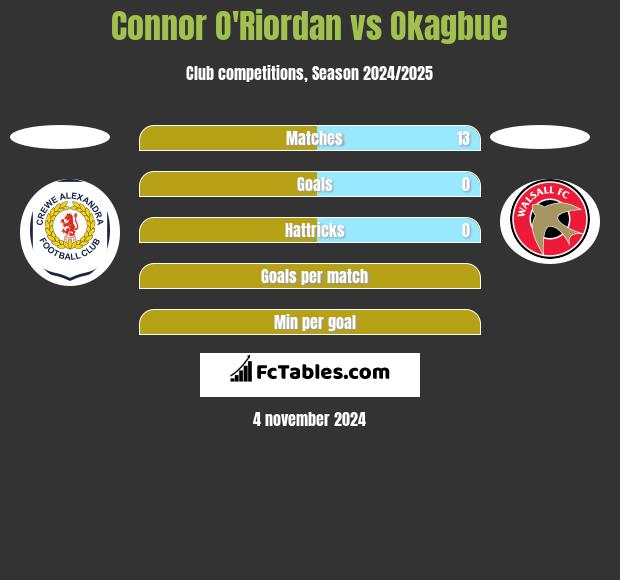 Connor O'Riordan vs Okagbue h2h player stats