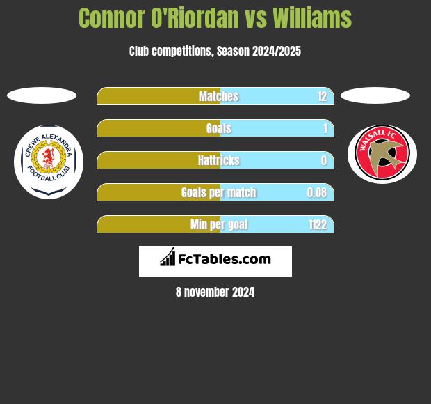 Connor O'Riordan vs Williams h2h player stats