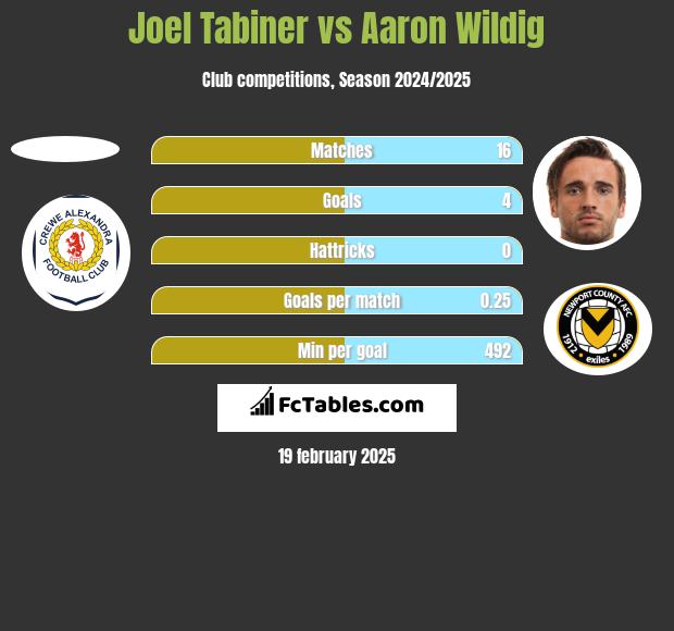 Joel Tabiner vs Aaron Wildig h2h player stats