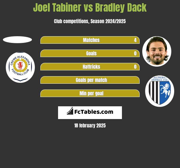 Joel Tabiner vs Bradley Dack h2h player stats