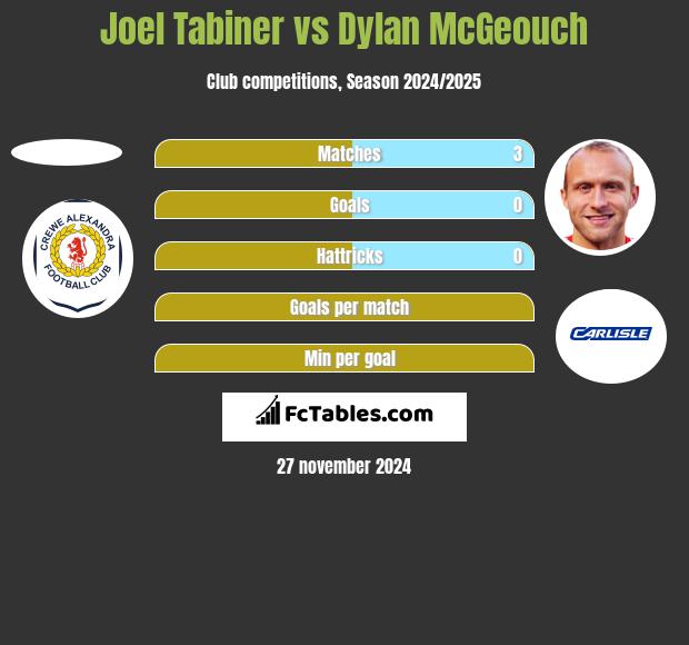 Joel Tabiner vs Dylan McGeouch h2h player stats