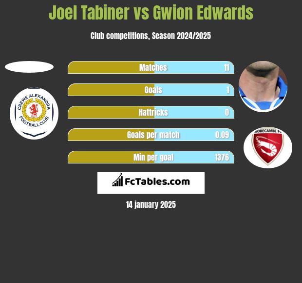 Joel Tabiner vs Gwion Edwards h2h player stats