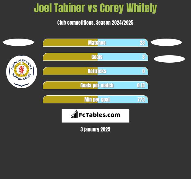 Joel Tabiner vs Corey Whitely h2h player stats