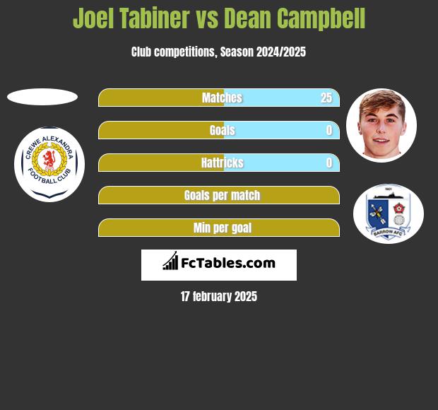 Joel Tabiner vs Dean Campbell h2h player stats