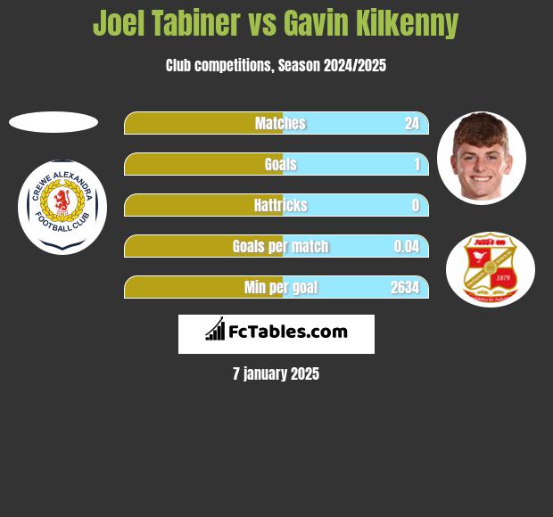 Joel Tabiner vs Gavin Kilkenny h2h player stats